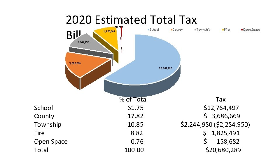 2020 Estimated Total Tax Bill 158, 682 1, 825, 491 School County Township Fire