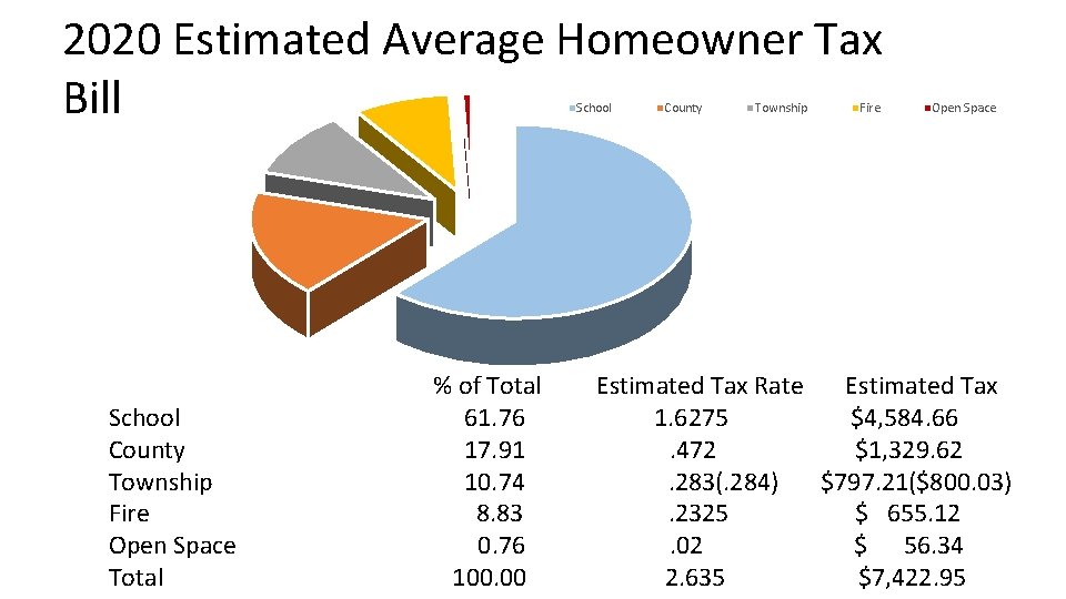 2020 Estimated Average Homeowner Tax Bill School County Township Fire Open Space Total %