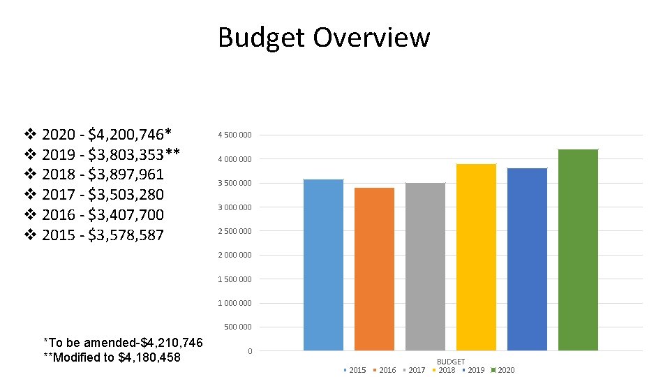 Budget Overview v 2020 - $4, 200, 746* v 2019 - $3, 803, 353**