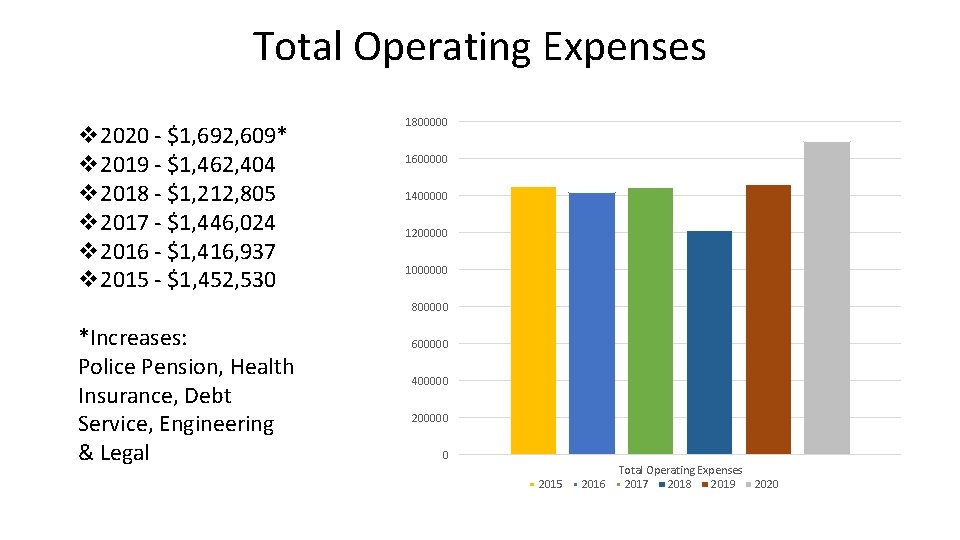 Total Operating Expenses v 2020 - $1, 692, 609* v 2019 - $1, 462,