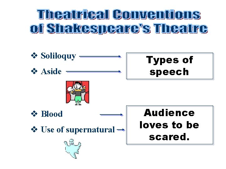 v Soliloquy v Aside v Blood v Use of supernatural Types of speech Audience