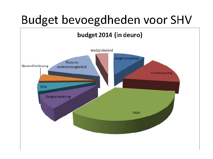 Budget bevoegdheden voor SHV 