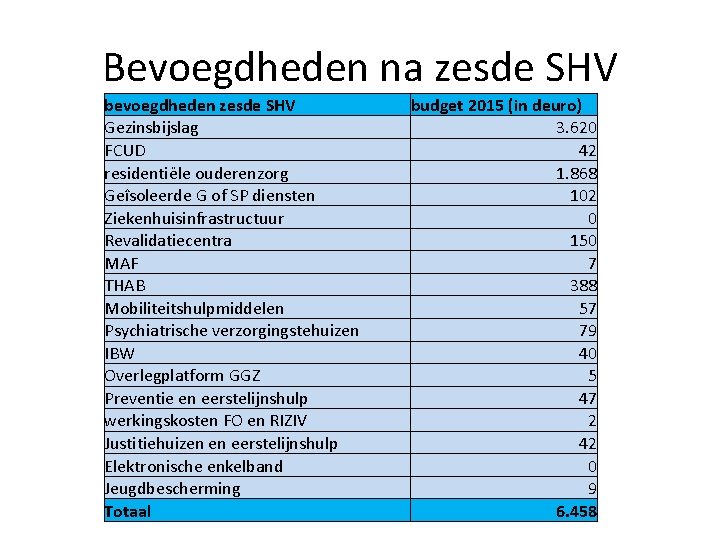 Bevoegdheden na zesde SHV bevoegdheden zesde SHV Gezinsbijslag FCUD residentiële ouderenzorg Geîsoleerde G of