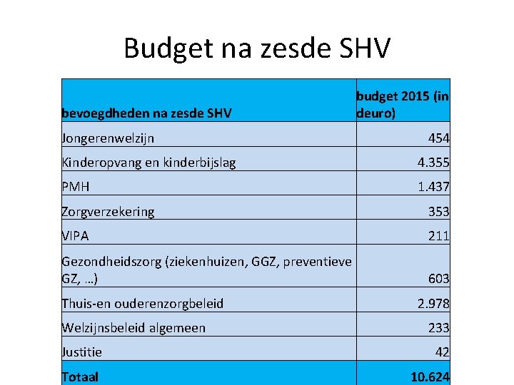 Budget na zesde SHV bevoegdheden na zesde SHV Jongerenwelzijn budget 2015 (in deuro) 454