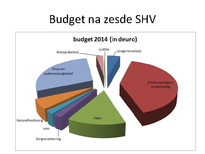 Budget na zesde SHV 