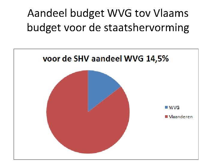 Aandeel budget WVG tov Vlaams budget voor de staatshervorming 