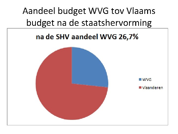 Aandeel budget WVG tov Vlaams budget na de staatshervorming 