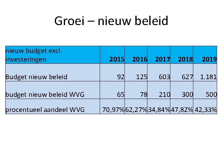 Groei – nieuw beleid nieuw budget excl. investeringen 2015 2016 2017 Budget nieuw beleid