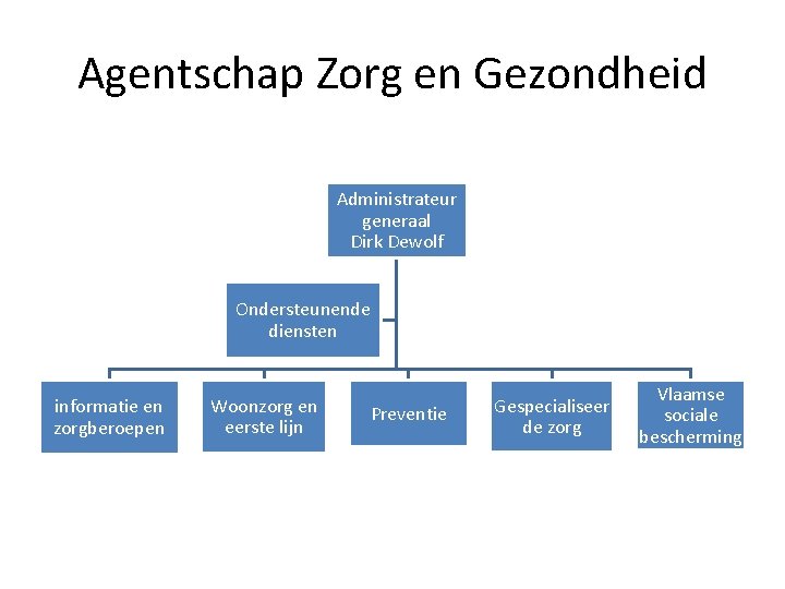 Agentschap Zorg en Gezondheid Administrateur generaal Dirk Dewolf Ondersteunende diensten informatie en zorgberoepen Woonzorg