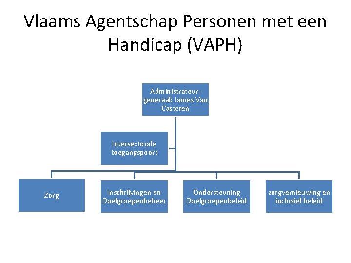 Vlaams Agentschap Personen met een Handicap (VAPH) Administrateurgeneraal: James Van Casteren Intersectorale toegangspoort Zorg