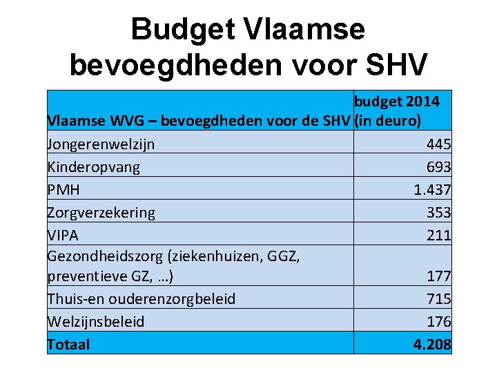 Budget Vlaamse bevoegdheden voor SHV budget 2014 Vlaamse WVG – bevoegdheden voor de SHV