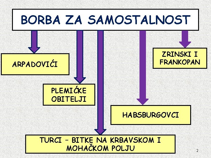 BORBA ZA SAMOSTALNOST ARPADOVIĆI ZRINSKI I FRANKOPAN PLEMIĆKE OBITELJI HABSBURGOVCI TURCI – BITKE NA