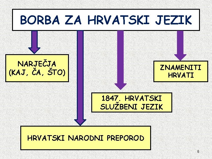 BORBA ZA HRVATSKI JEZIK NARJEČJA (KAJ, ČA, ŠTO) ZNAMENITI HRVATI 1847. HRVATSKI SLUŽBENI JEZIK