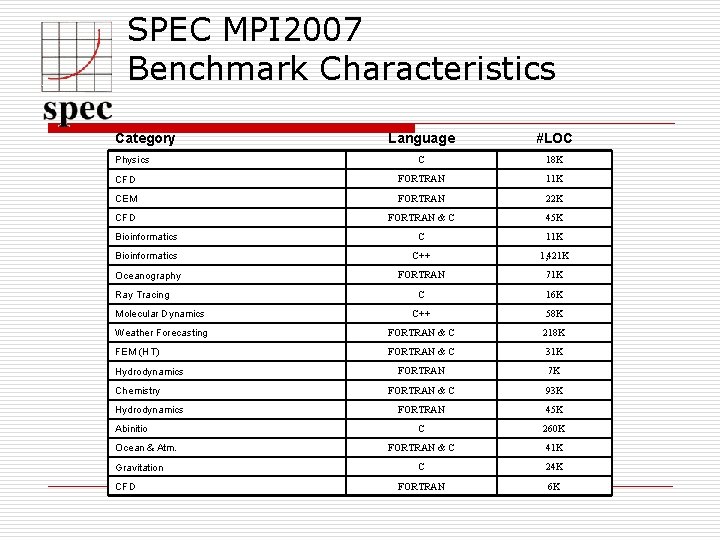 SPEC MPI 2007 Benchmark Characteristics Category Language #LOC C 18 K CFD FORTRAN 11