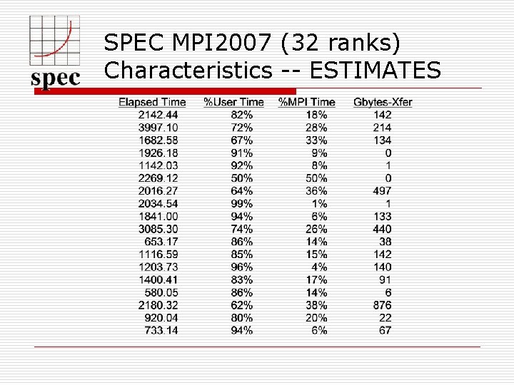 SPEC MPI 2007 (32 ranks) Characteristics -- ESTIMATES 