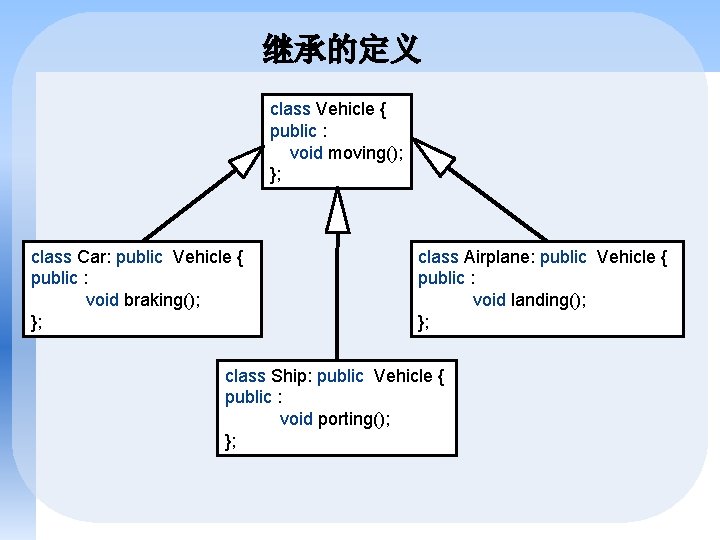 继承的定义 class Vehicle { public : void moving(); }; class Car: public Vehicle {