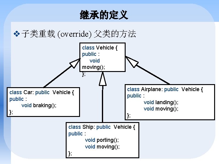 继承的定义 v 子类重载 (override) 父类的方法 class Vehicle { public : void moving(); }; class