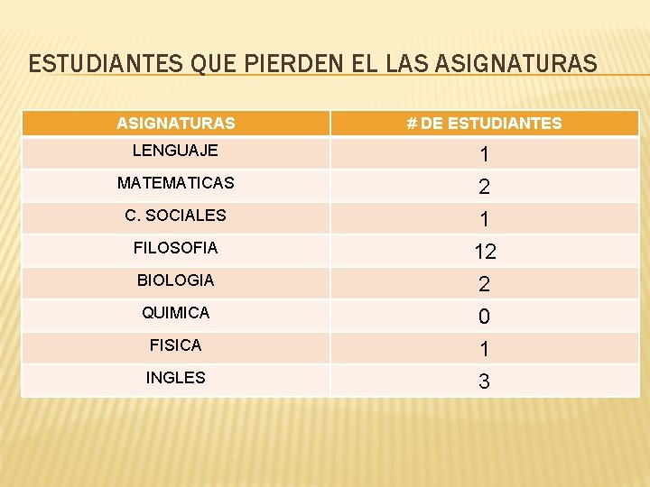 ESTUDIANTES QUE PIERDEN EL LAS ASIGNATURAS # DE ESTUDIANTES LENGUAJE 1 2 1 MATEMATICAS