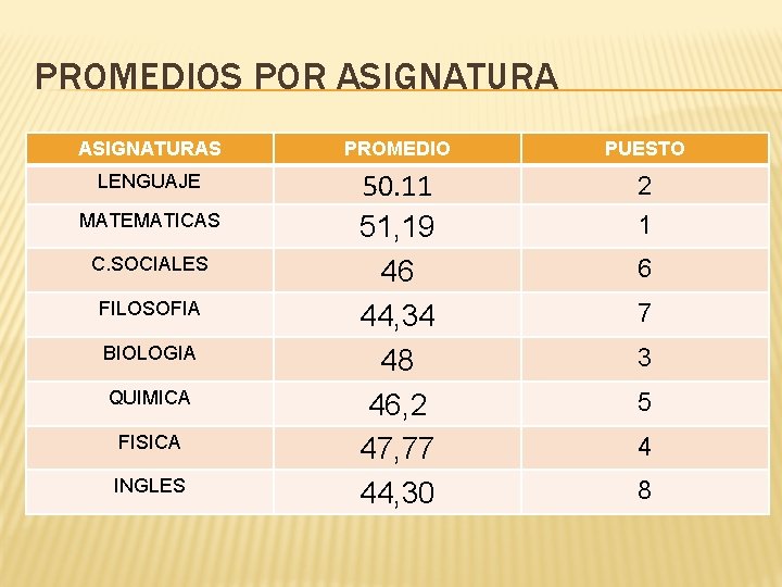 PROMEDIOS POR ASIGNATURAS PROMEDIO PUESTO LENGUAJE 50. 11 51, 19 46 44, 34 48