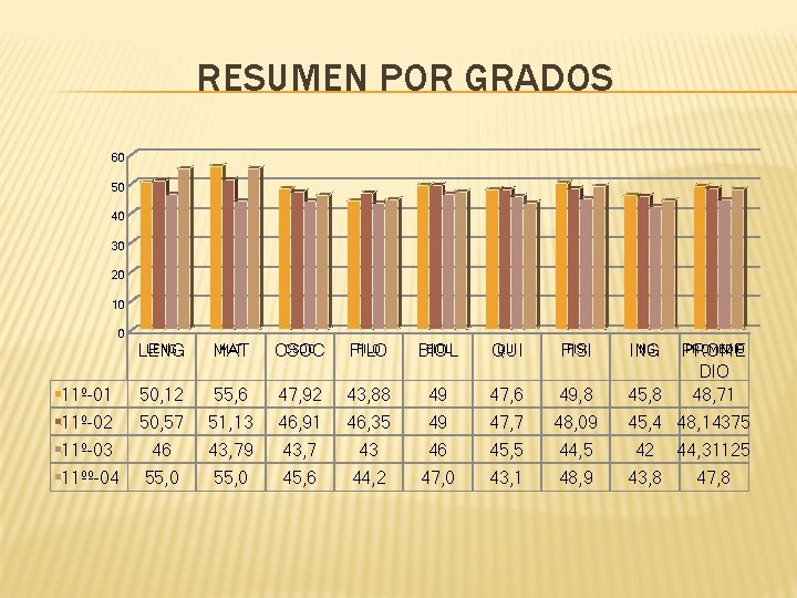 RESUMEN POR GRADOS 60 50 40 30 20 10 0 LENG MAT CSOC FILO