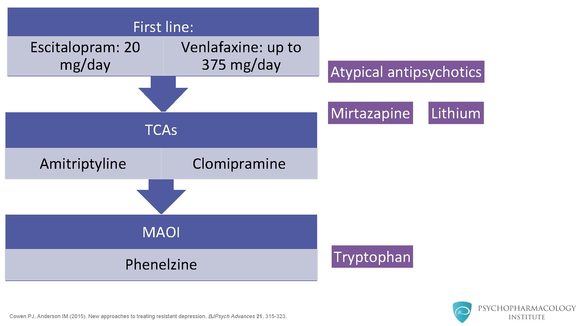 First line: Escitalopram: 20 Venlafaxine: up to mg/day 375 mg/day Mirtazapine TCAs Amitriptyline Atypical