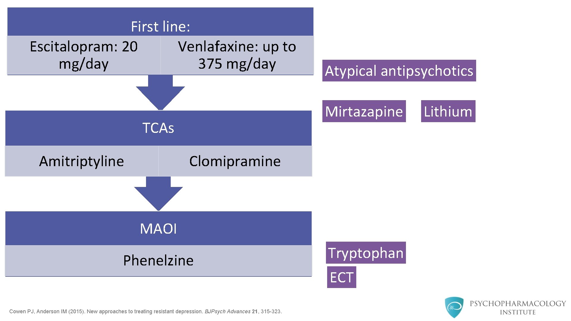 First line: Escitalopram: 20 Venlafaxine: up to mg/day 375 mg/day Mirtazapine TCAs Amitriptyline Atypical