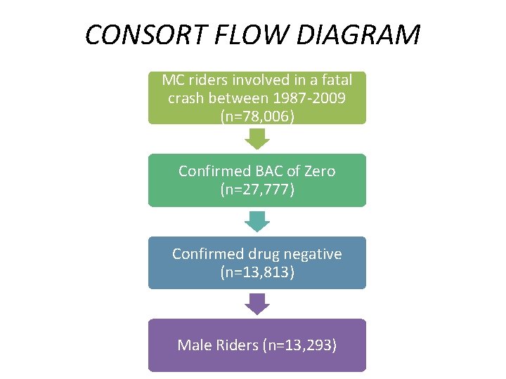 CONSORT FLOW DIAGRAM MC riders involved in a fatal crash between 1987 -2009 (n=78,