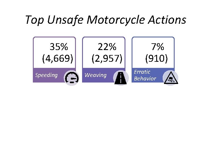 Top Unsafe Motorcycle Actions • 35% (4, 669) Speeding • 22% (2, 957) •