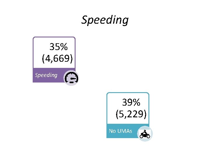 Speeding • 35% (4, 669) Speeding • 22% (2, 957) Erratic Behavior Weaving •
