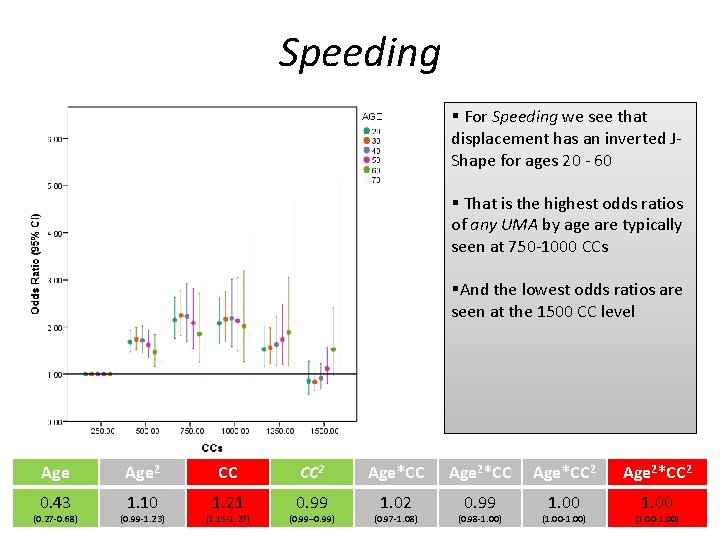 Speeding § For Speeding we see that displacement has an inverted JShape for ages