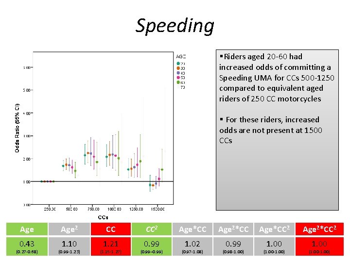 Speeding §Riders aged 20 -60 had increased odds of committing a Speeding UMA for