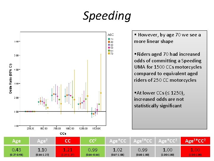 Speeding § However, by age 70 we see a more linear shape §Riders aged