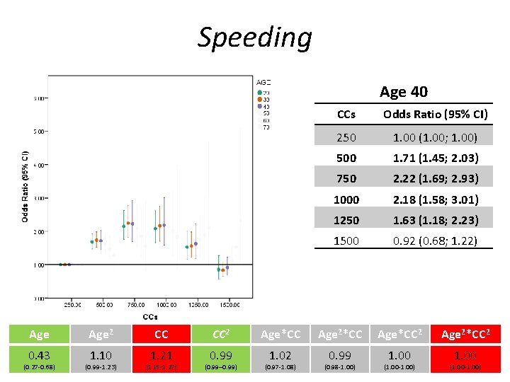 Speeding Age 40 CCs Odds Ratio (95% CI) 250 1. 00 (1. 00; 1.