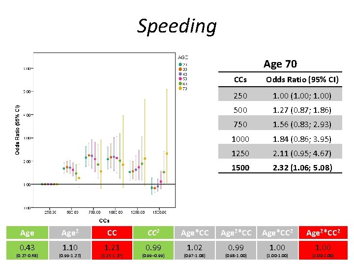 Speeding Age 70 CCs Odds Ratio (95% CI) 250 1. 00 (1. 00; 1.