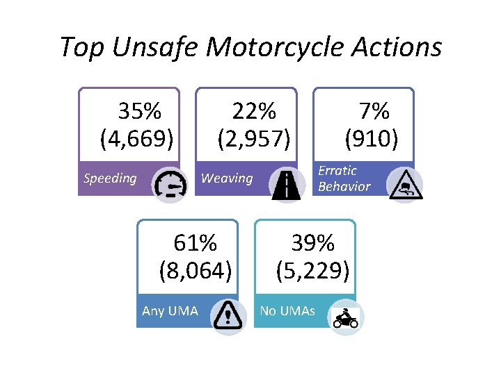 Top Unsafe Motorcycle Actions • 35% (4, 669) Speeding • 22% (2, 957) Erratic