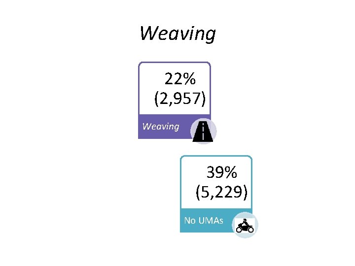 Weaving • 35% (4, 669) Speeding • 22% (2, 957) Erratic Behavior Weaving •