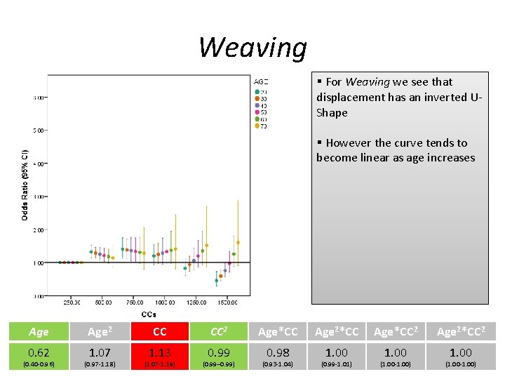 Weaving § For Weaving we see that displacement has an inverted UShape § However