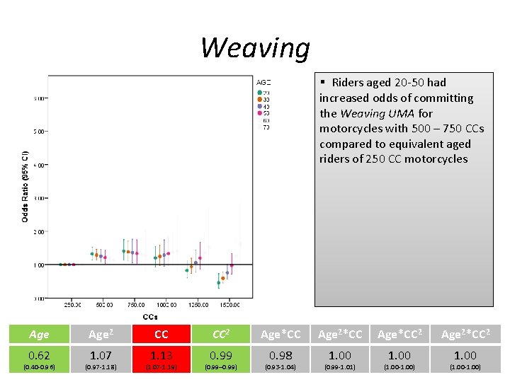 Weaving § Riders aged 20 -50 had increased odds of committing the Weaving UMA