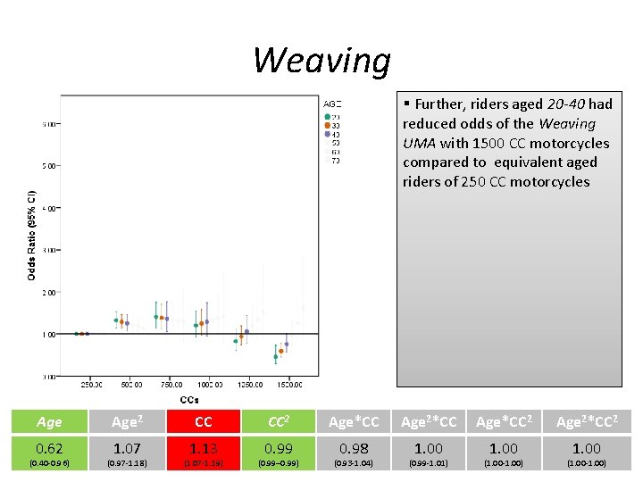 Weaving § Further, riders aged 20 -40 had reduced odds of the Weaving UMA