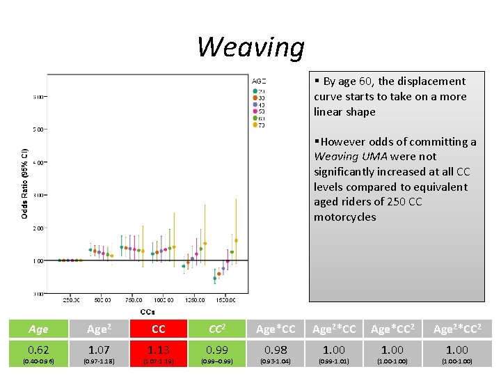 Weaving § By age 60, the displacement curve starts to take on a more