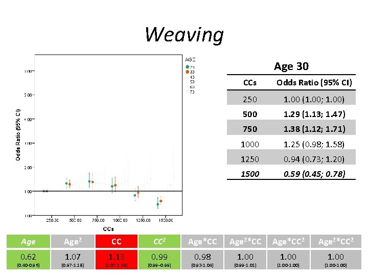Weaving Age 30 CCs Odds Ratio (95% CI) 250 1. 00 (1. 00; 1.
