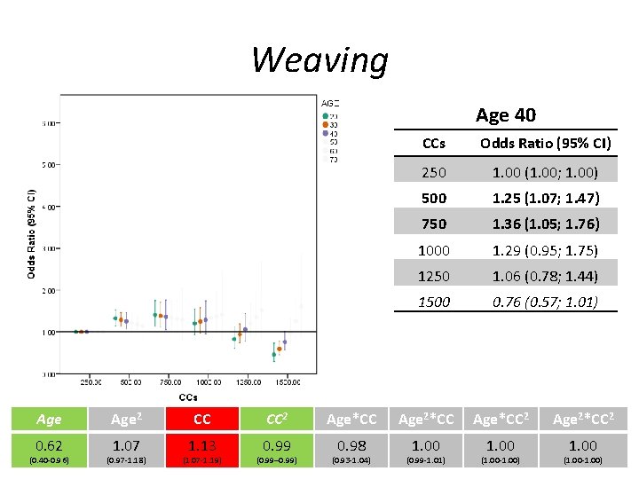 Weaving Age 40 CCs Odds Ratio (95% CI) 250 1. 00 (1. 00; 1.