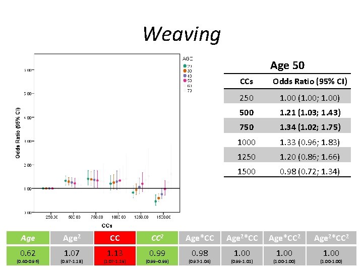 Weaving Age 50 CCs Odds Ratio (95% CI) 250 1. 00 (1. 00; 1.