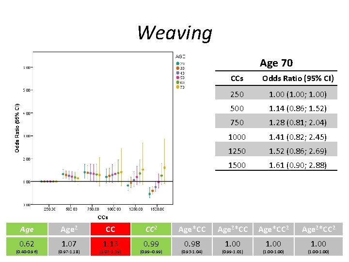 Weaving Age 70 CCs Odds Ratio (95% CI) 250 1. 00 (1. 00; 1.