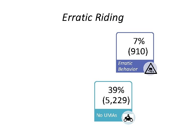 Erratic Riding • 35% (4, 669) Speeding • 22% (2, 957) Erratic Behavior Weaving