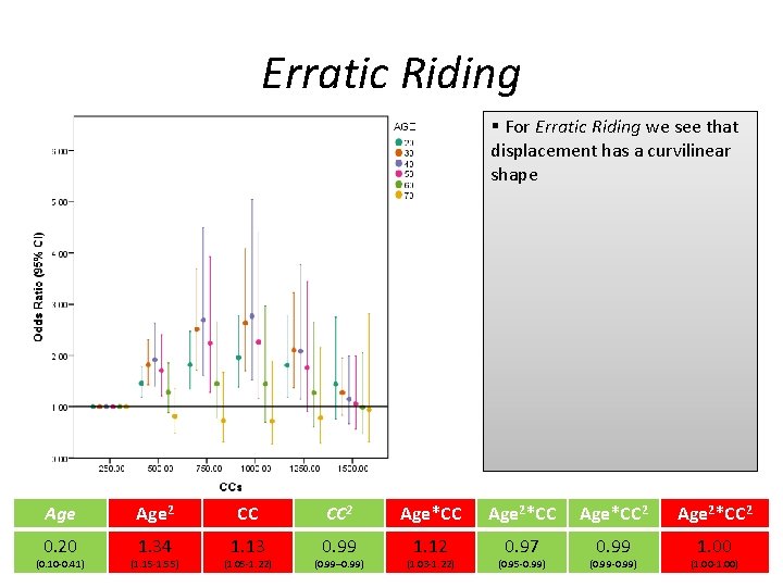 Erratic Riding § For Erratic Riding we see that displacement has a curvilinear shape