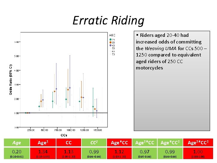 Erratic Riding § Riders aged 20 -40 had increased odds of committing the Weaving