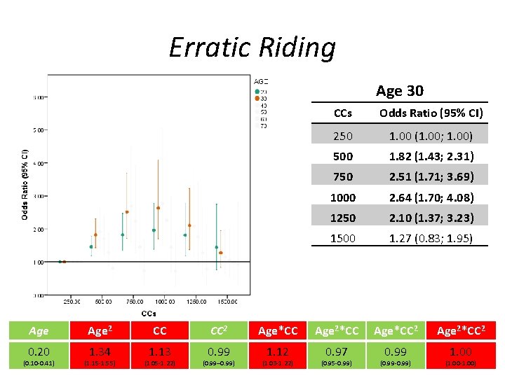 Erratic Riding Age 30 CCs Odds Ratio (95% CI) 250 1. 00 (1. 00;