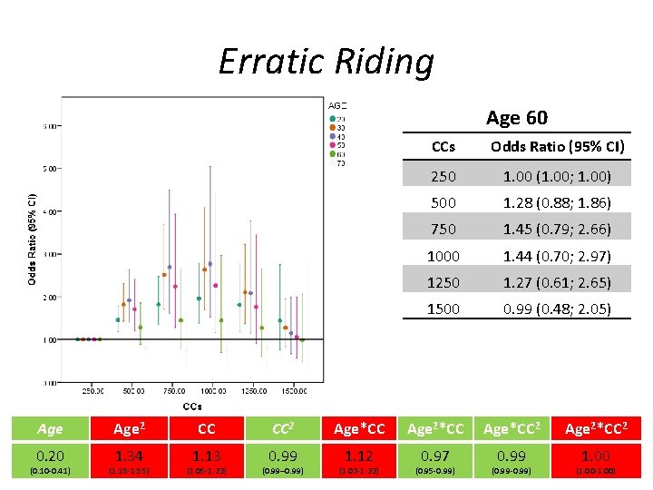 Erratic Riding Age 60 CCs Odds Ratio (95% CI) 250 1. 00 (1. 00;