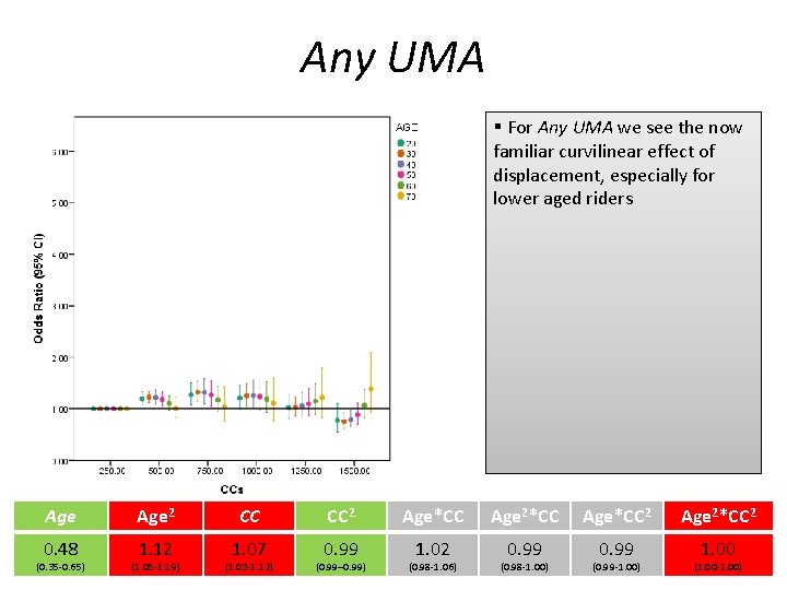 Any UMA § For Any UMA we see the now familiar curvilinear effect of